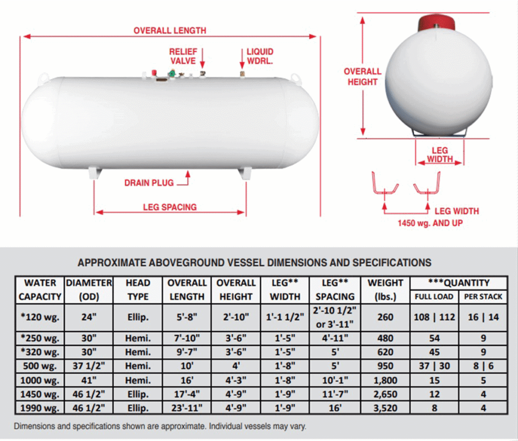 How Big is a 500 Gallon Propane Tank