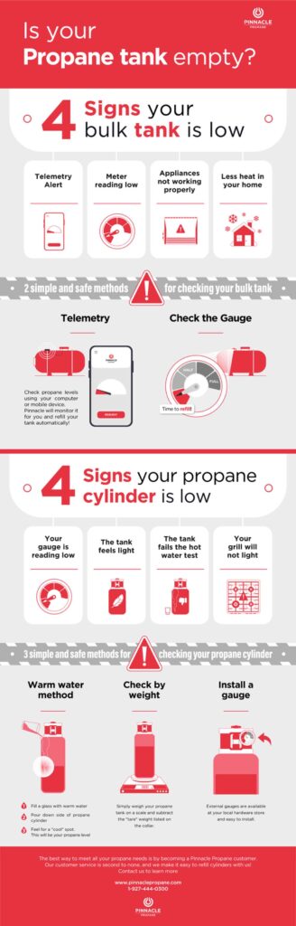How to Tell If Propane Tank is Empty
